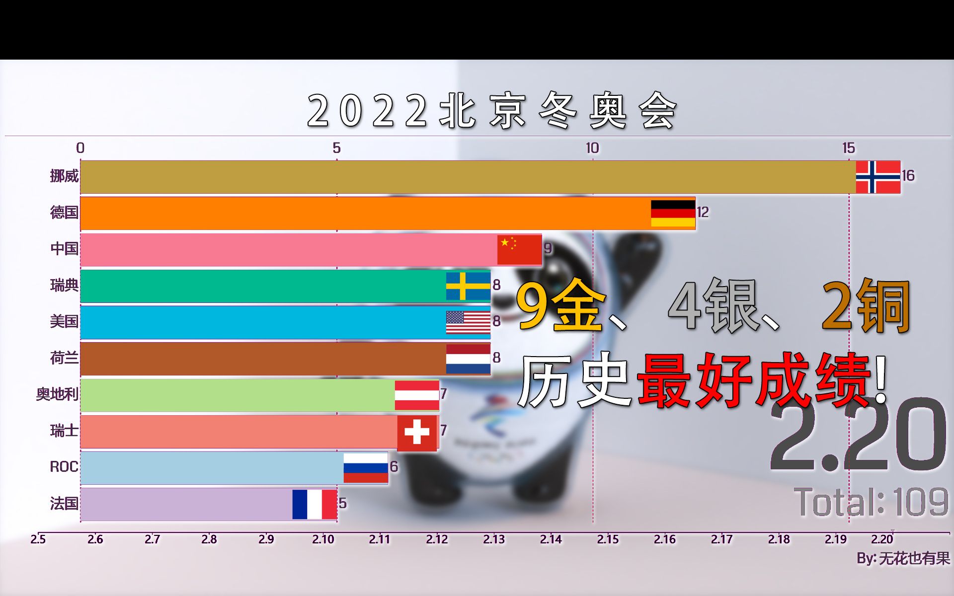 2022北京冬奥会奖牌数据可视化