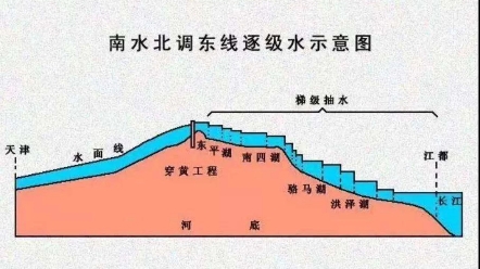 从风水上看“南水北调”?哔哩哔哩bilibili