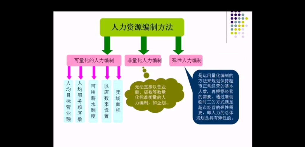 [图]连锁经营与分销第十一章连锁店人力资源管理第一节概述