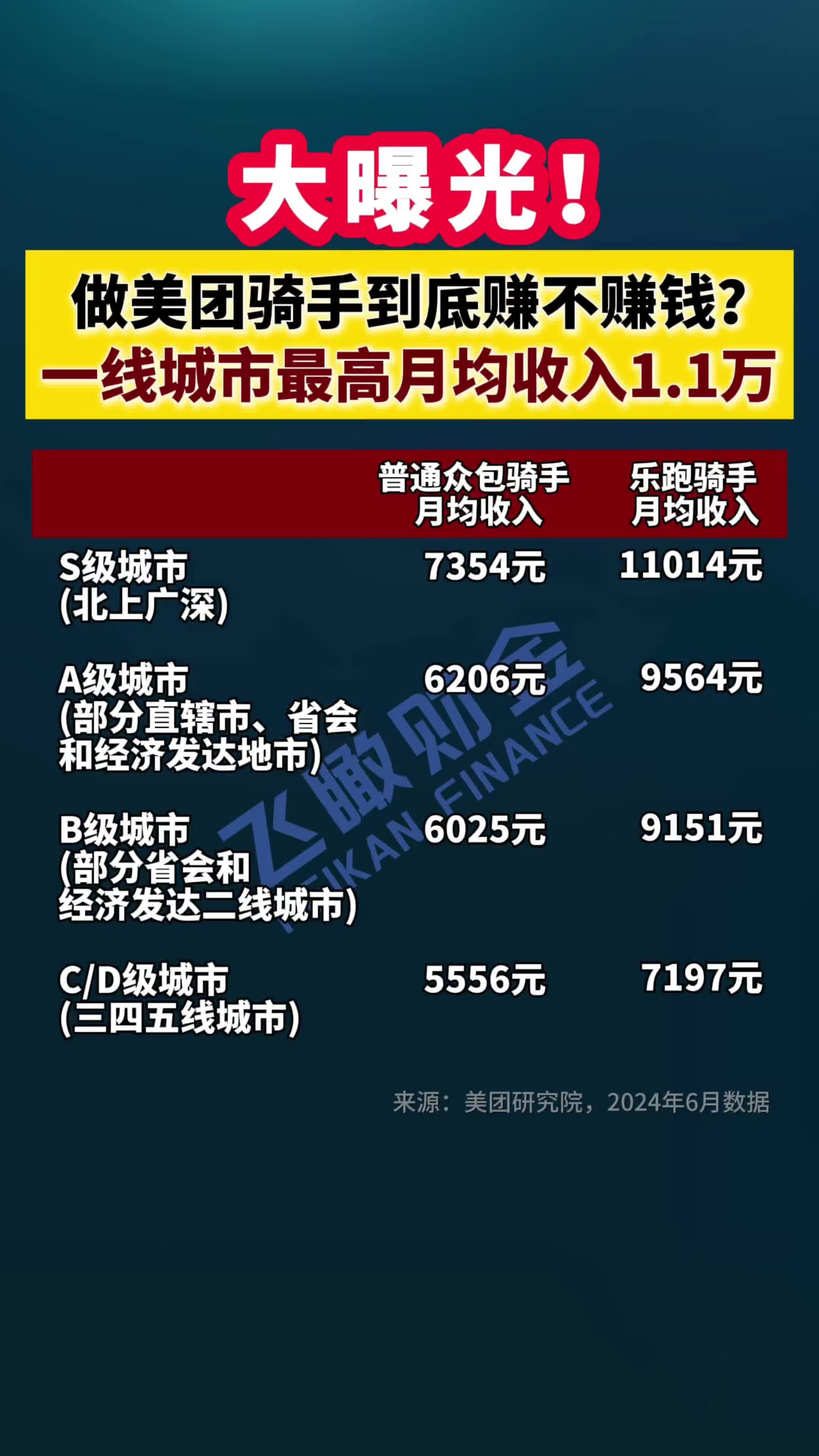 权威数据来了!一线城市这部分美团骑手月均收入1.1万哔哩哔哩bilibili