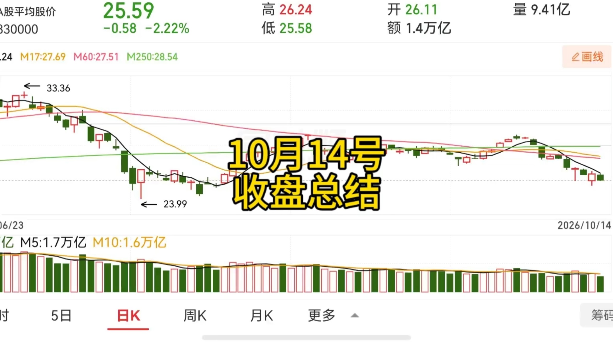 10月14号—收盘总结