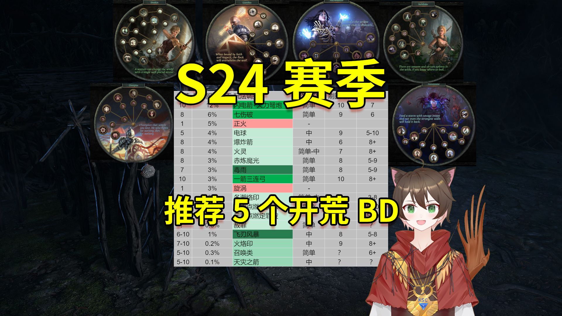 【流放之路S24】最推荐的5个开荒BD介绍~你的BD上榜了么?网络游戏热门视频