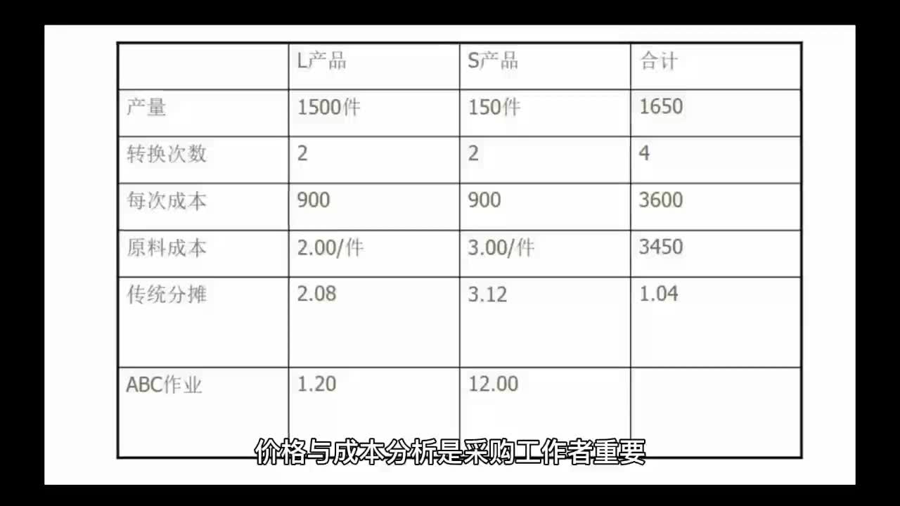 采购小知识降本篇哔哩哔哩bilibili