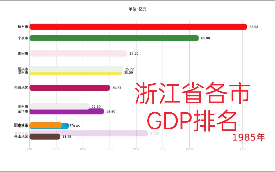 1949~2022浙江省各市GDP排名哔哩哔哩bilibili