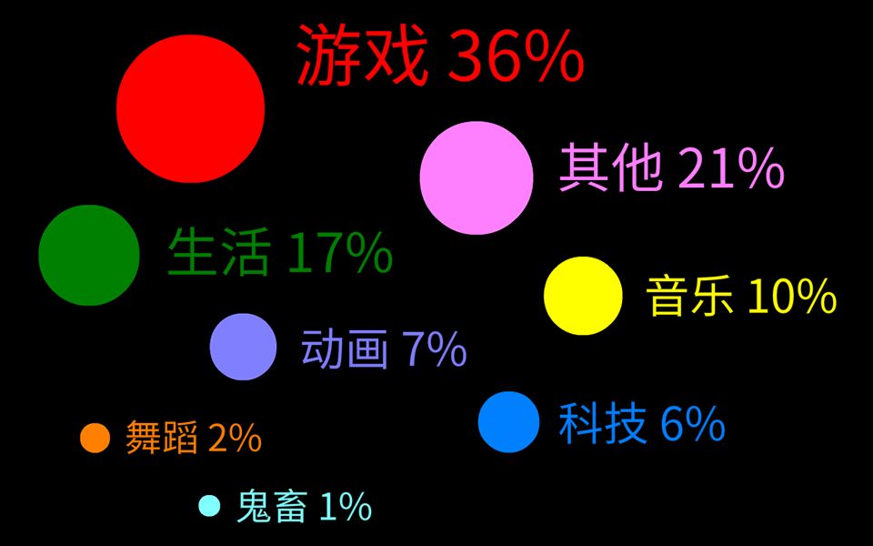 [图]【数据可视化】7分钟看完加速77万倍的B站发展史