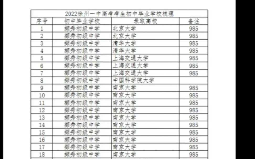 徐州市顶尖初中毕业最后考上了什么大学哔哩哔哩bilibili