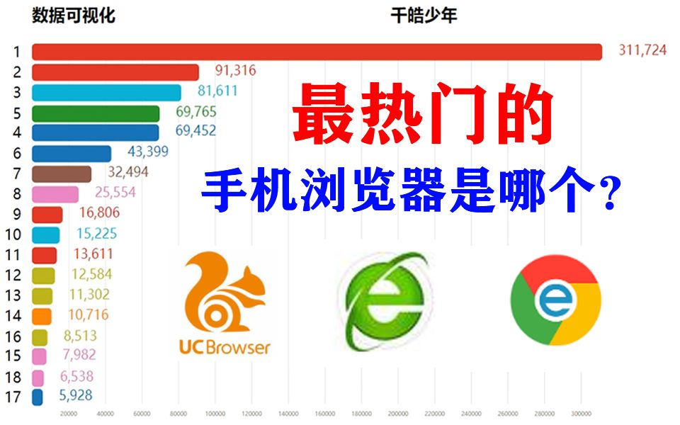 最热门的手机浏览器是哪个?看完这个排行榜就知道了!【数据可视化】哔哩哔哩bilibili