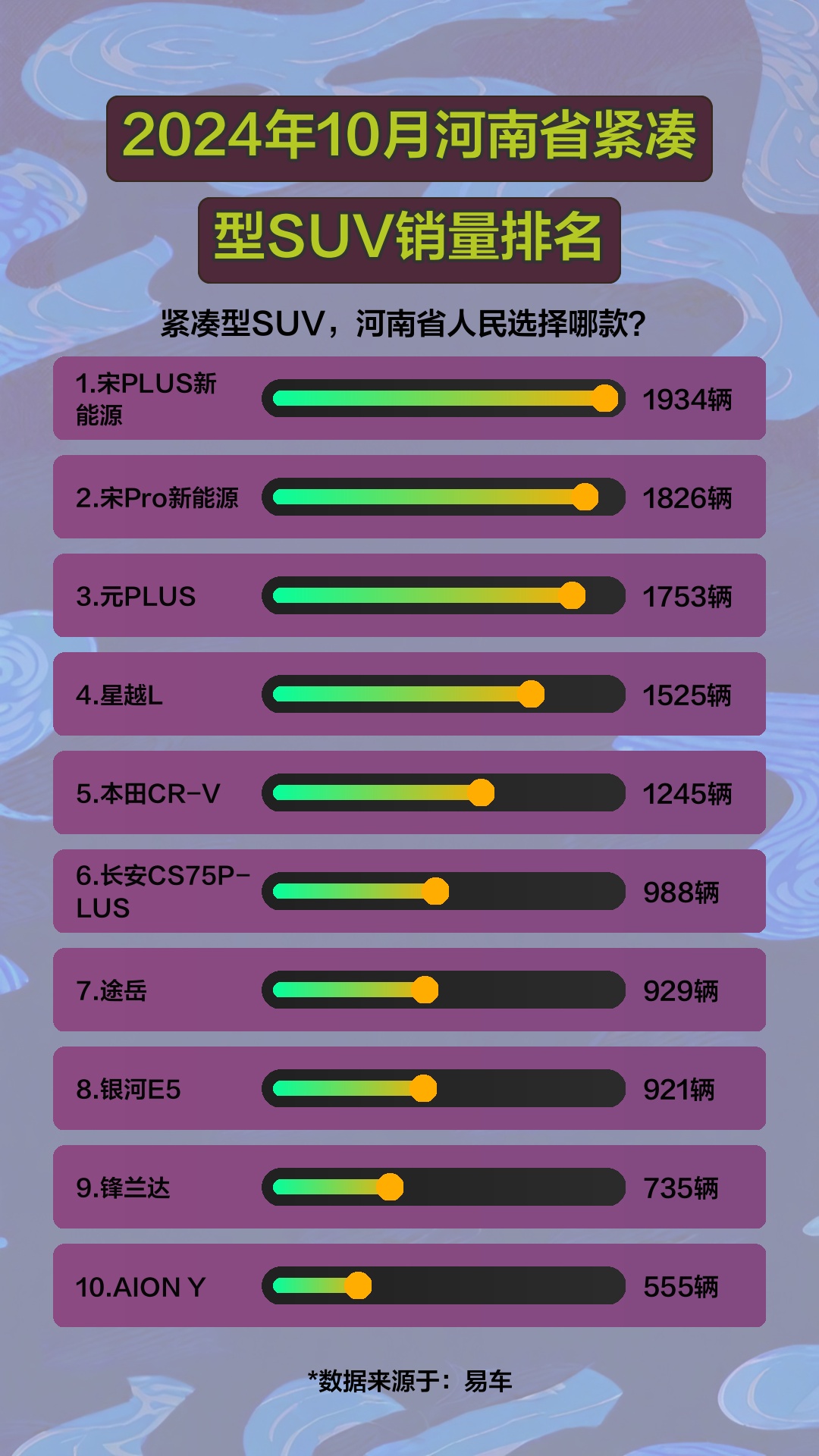 2024年10月,河南省紧凑型SUV销量排名哔哩哔哩bilibili