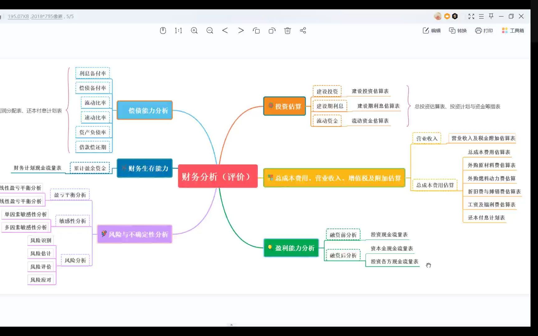 串讲3.财务分析思维导图哔哩哔哩bilibili