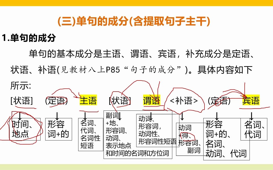 [图][初中语文语法合集 完整版]中考语文 语法专题 课时3 句子成分与主干中考语法