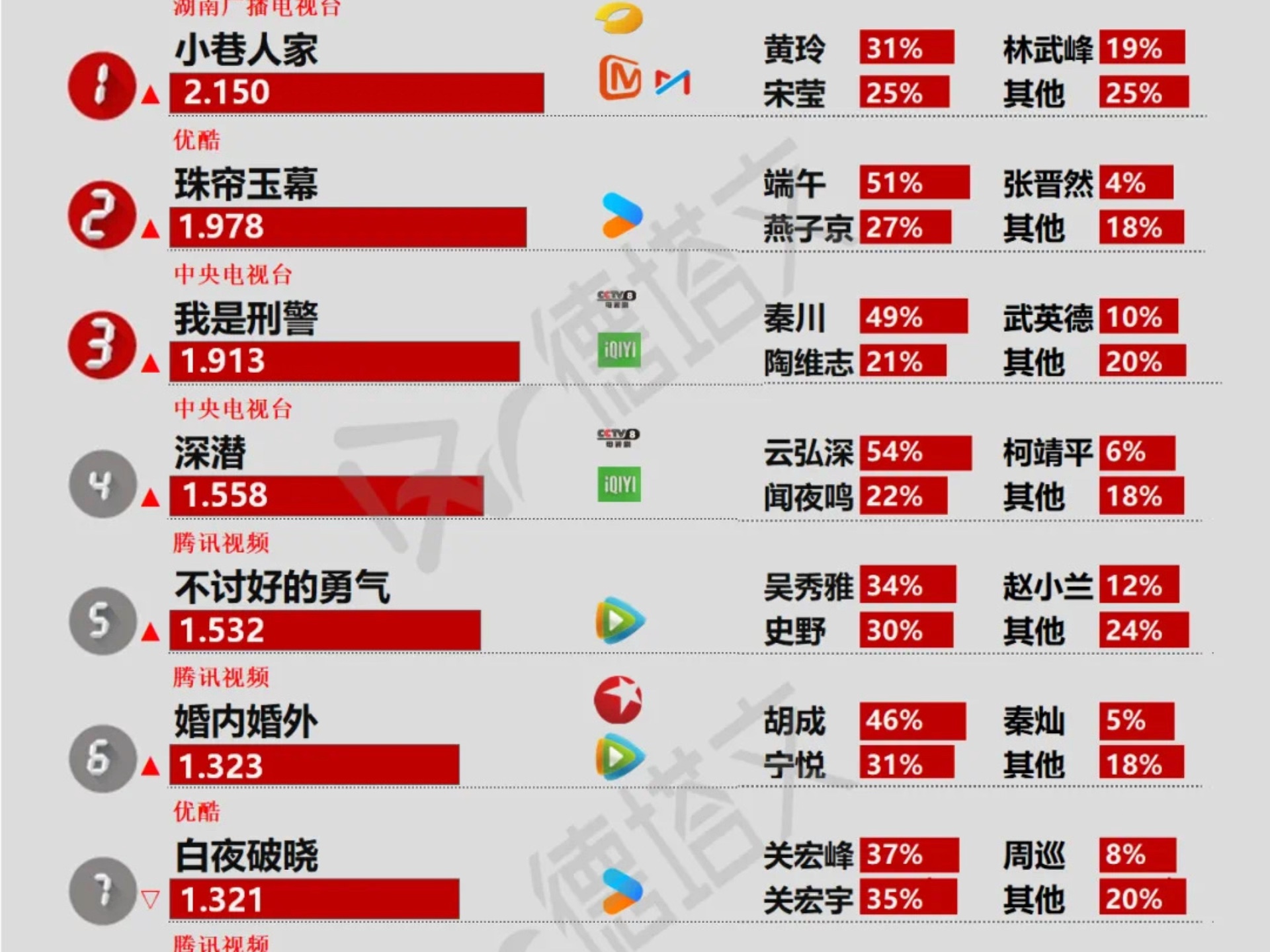 11月29日酷云、云合、德塔文、美兰德、V榜汇总(CVB补28日)哔哩哔哩bilibili