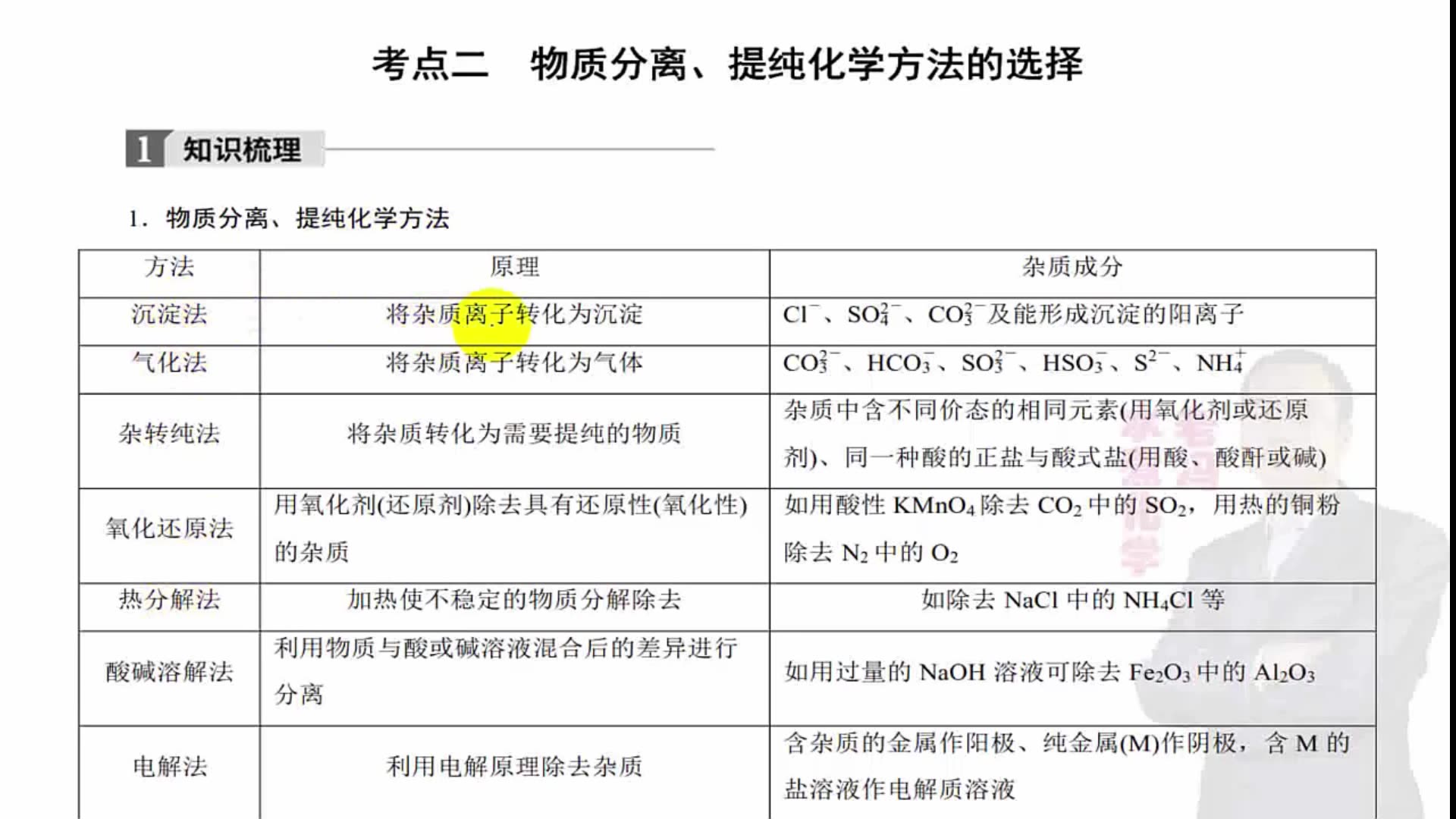 物质分离提纯的化学方法 沉淀法 气体法 杂转纯法 氧化还原法 热分解法 酸碱溶解法 电解法等★一轮复习01B15 高考化学哔哩哔哩bilibili