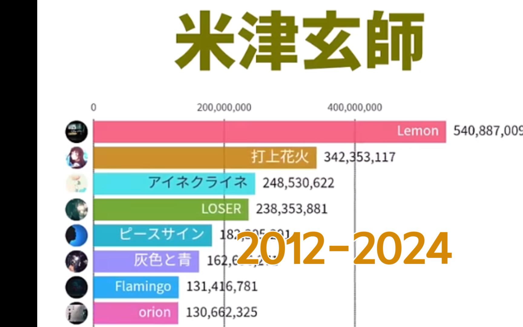 【米津玄师+ハチ】MV排行榜单实时变化2012~2024哔哩哔哩bilibili