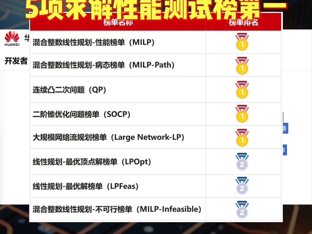 华为云天筹全面引领国产优化求解器,5项求解性能测试榜第一哔哩哔哩bilibili