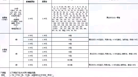 #兰州市 城市公交采用单票制线路与多票制线路相结合的方式计费,其中单票制线路票价为2元;多票制线路2元起价,可乘10站,0.50元进位加乘5站.哔哩...