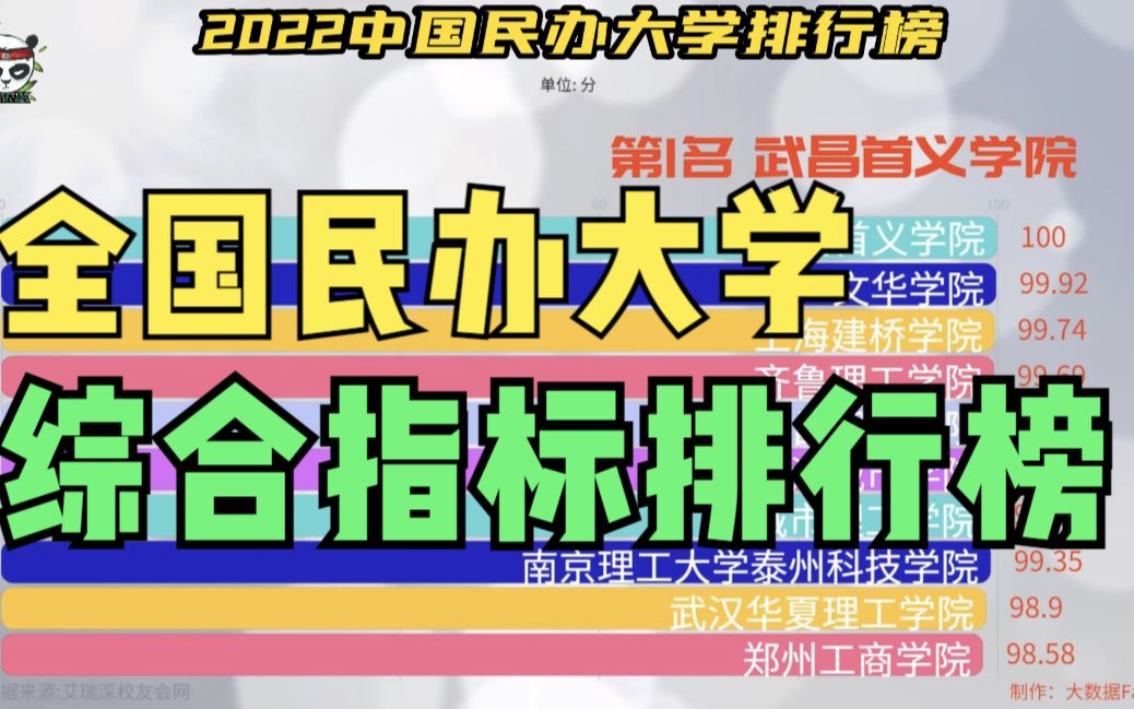 2022中国民办大学排行榜,武昌首义学院全国民办大学I类排名第一哔哩哔哩bilibili