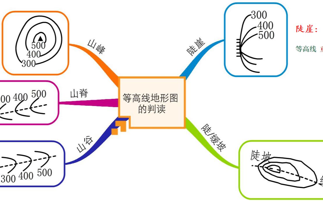 【地理诀窍】如何判读等高线地形图哔哩哔哩bilibili