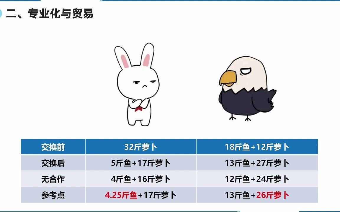 [图]一个现代经济的寓言-解读曼昆经济学原理010-第3章第1节