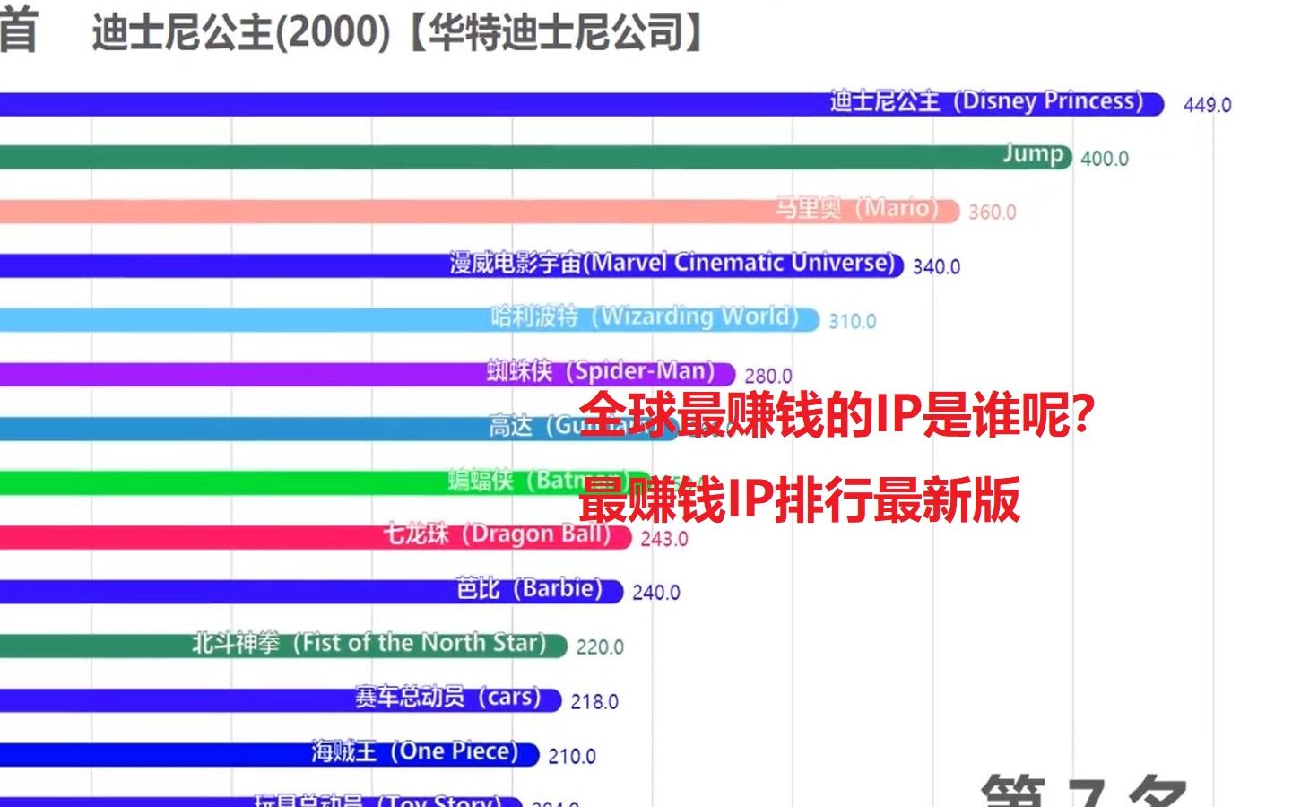 全球最赚钱的IP排行(最新版)哔哩哔哩bilibili