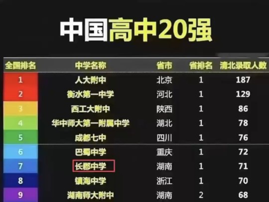 中国高中20强!湖南不愧为教育强省,长沙占据4个!#教育 #高中排名 #长沙哔哩哔哩bilibili