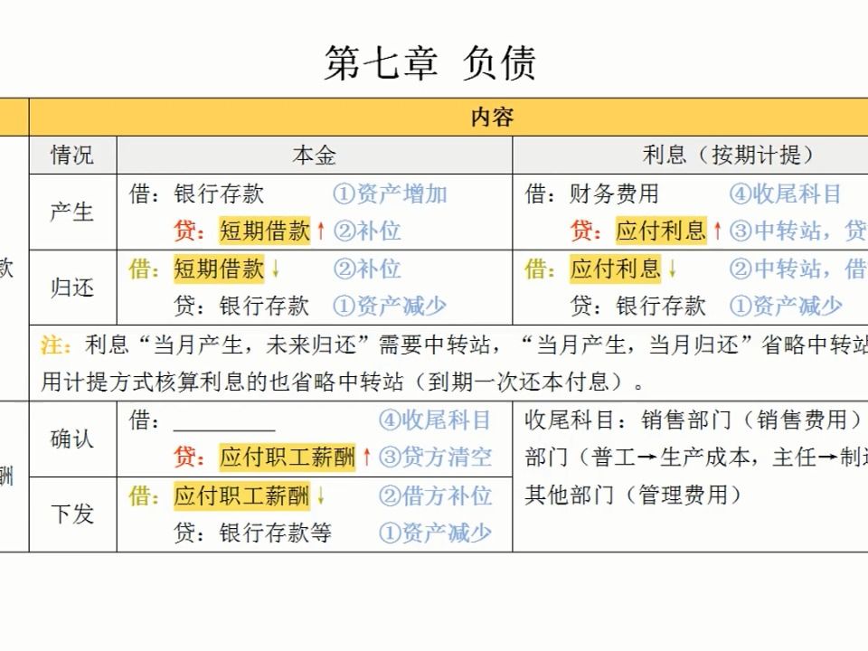 初级会计 实务 第七章 负债哔哩哔哩bilibili