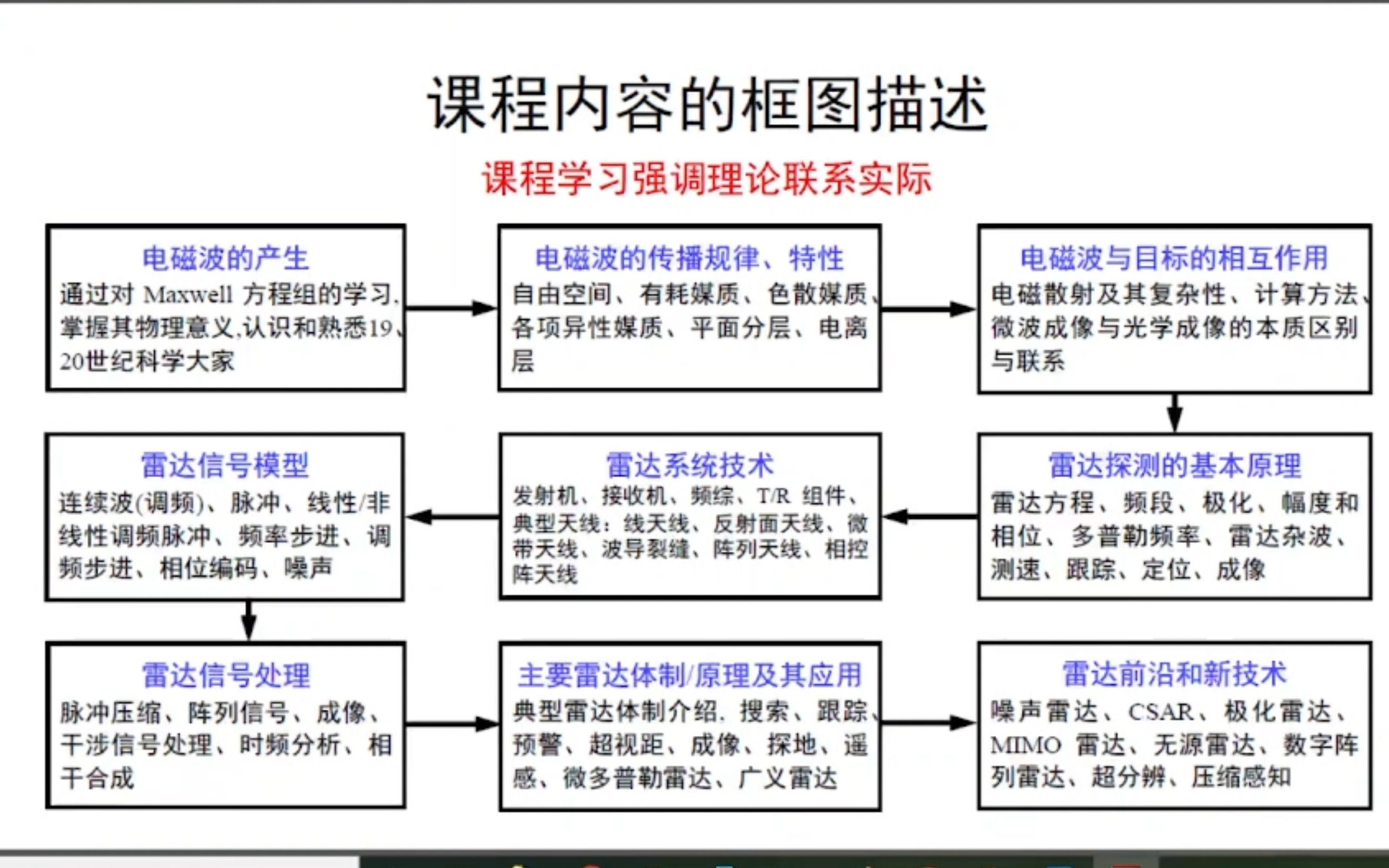 国科大现代雷达系统复习课录播哔哩哔哩bilibili