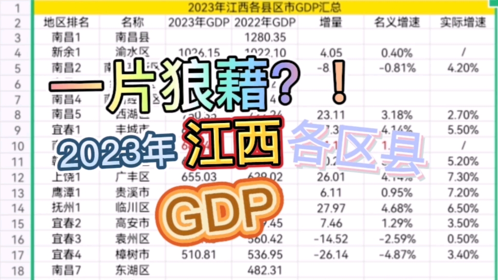 全站首发!!!江西各区县2023年GDP图表数据(未完全版)哔哩哔哩bilibili