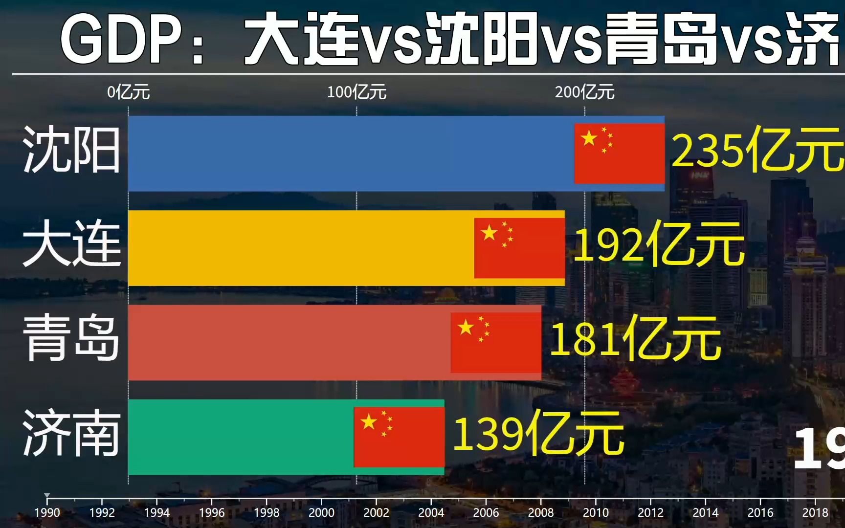 大连沈阳青岛济南GDP排行,山东辽宁双子星城市对比哔哩哔哩bilibili