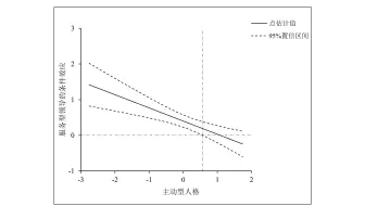 在RStudio应用process结合Johnson-Neyman方法检验简单的调节效应