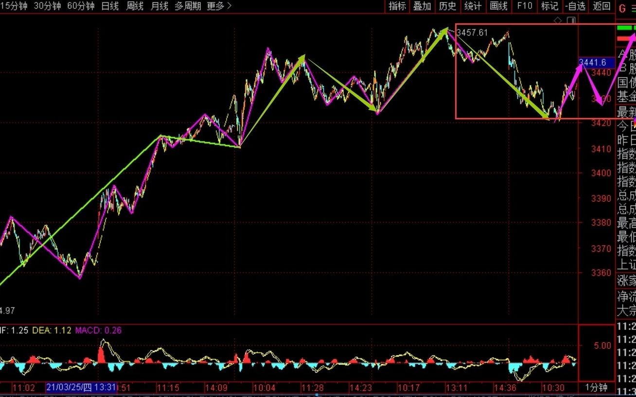 [图]《2021-3-31午盘缠论分析》