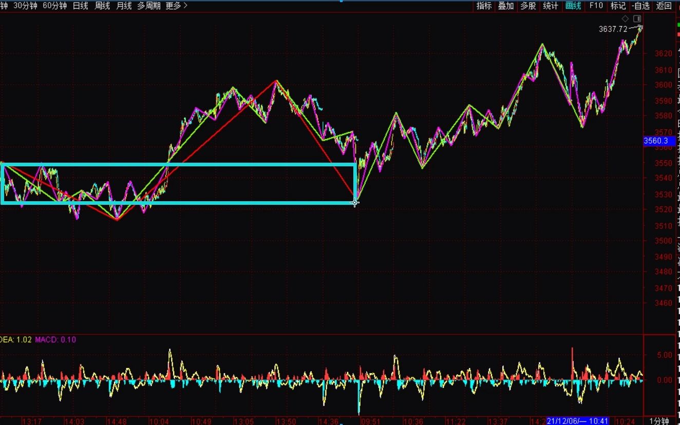 [图]《2021-12-8上证指数之缠论分析》