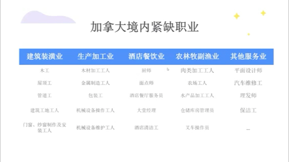 加拿大紧缺职业清单2022哔哩哔哩bilibili