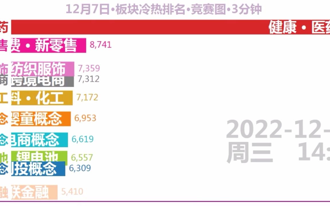 2022127板块冷热排名竞赛图:医药爆火,爆火到不必看其他板块了哔哩哔哩bilibili