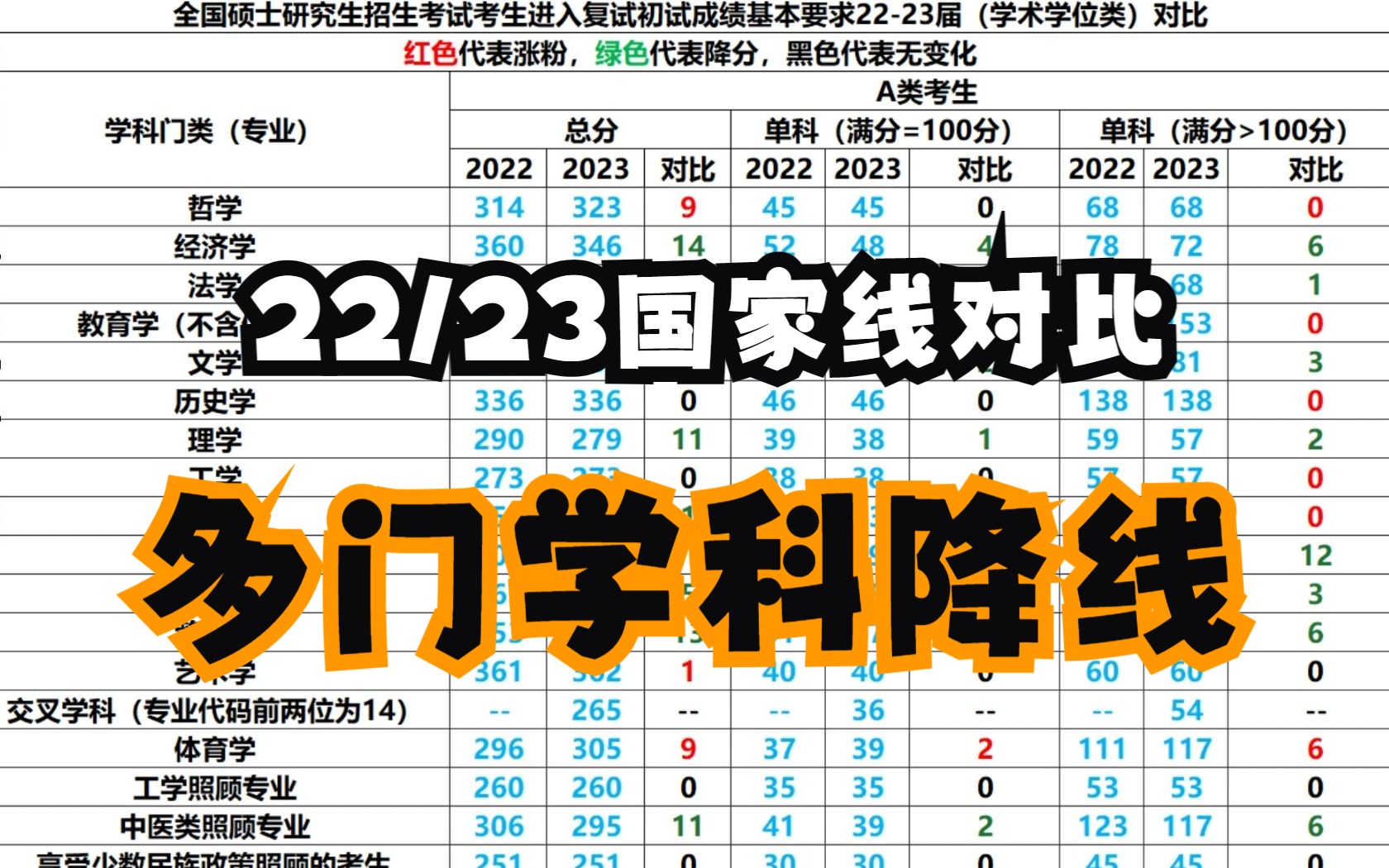 23考研国家线已出,对比22年,大部分学科分数要求有下降哔哩哔哩bilibili