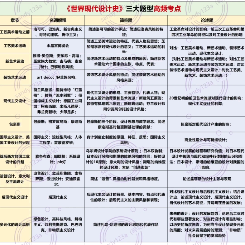 [图]《世界现代设计史》三大题型高频考点