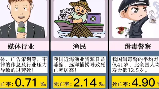 中国十大高死亡率职业！
