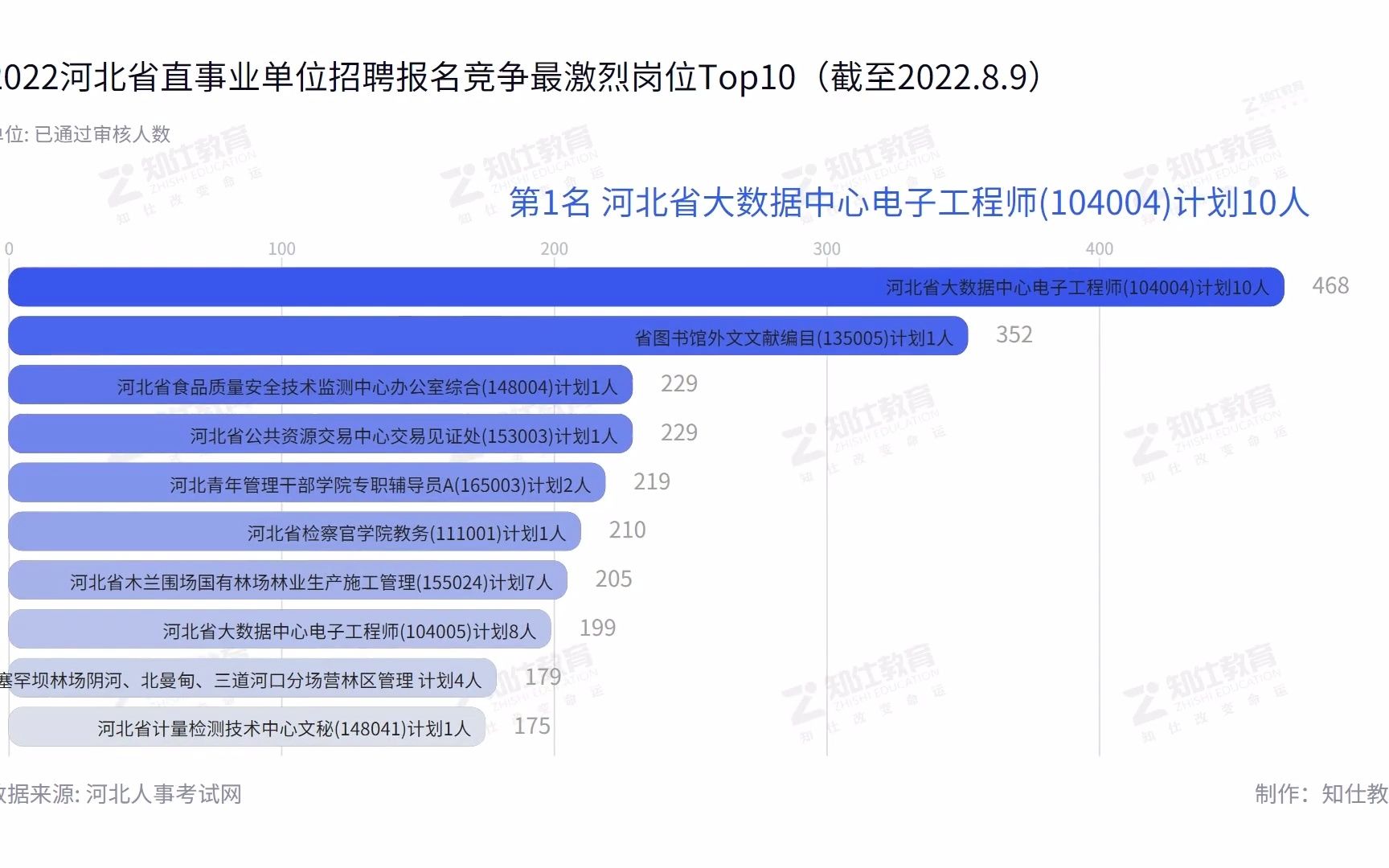 [图]2022河北省直事业单位招聘考试报名竞争激烈岗位top10 截至 8月9日