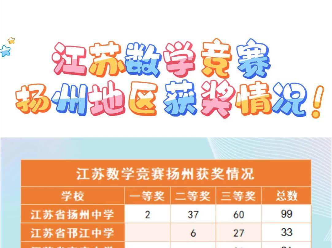 江苏数学竞赛扬州地区获奖情况哔哩哔哩bilibili