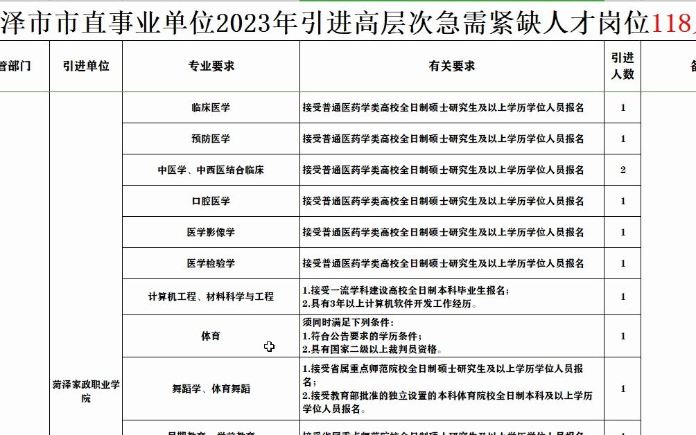 菏泽市直事业单位2023年引进高层次紧缺人才岗位表哔哩哔哩bilibili