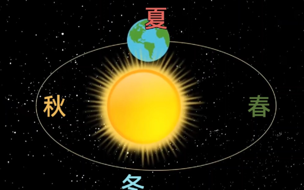 [图]地球公转轨迹，远日点是我们北半球夏天，近日点是我们北半球的冬天，太阳直射点的变化，是四季产生的原因