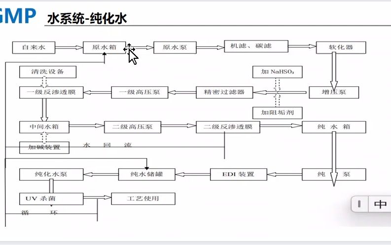 2、 水系统纯化水制备系统哔哩哔哩bilibili