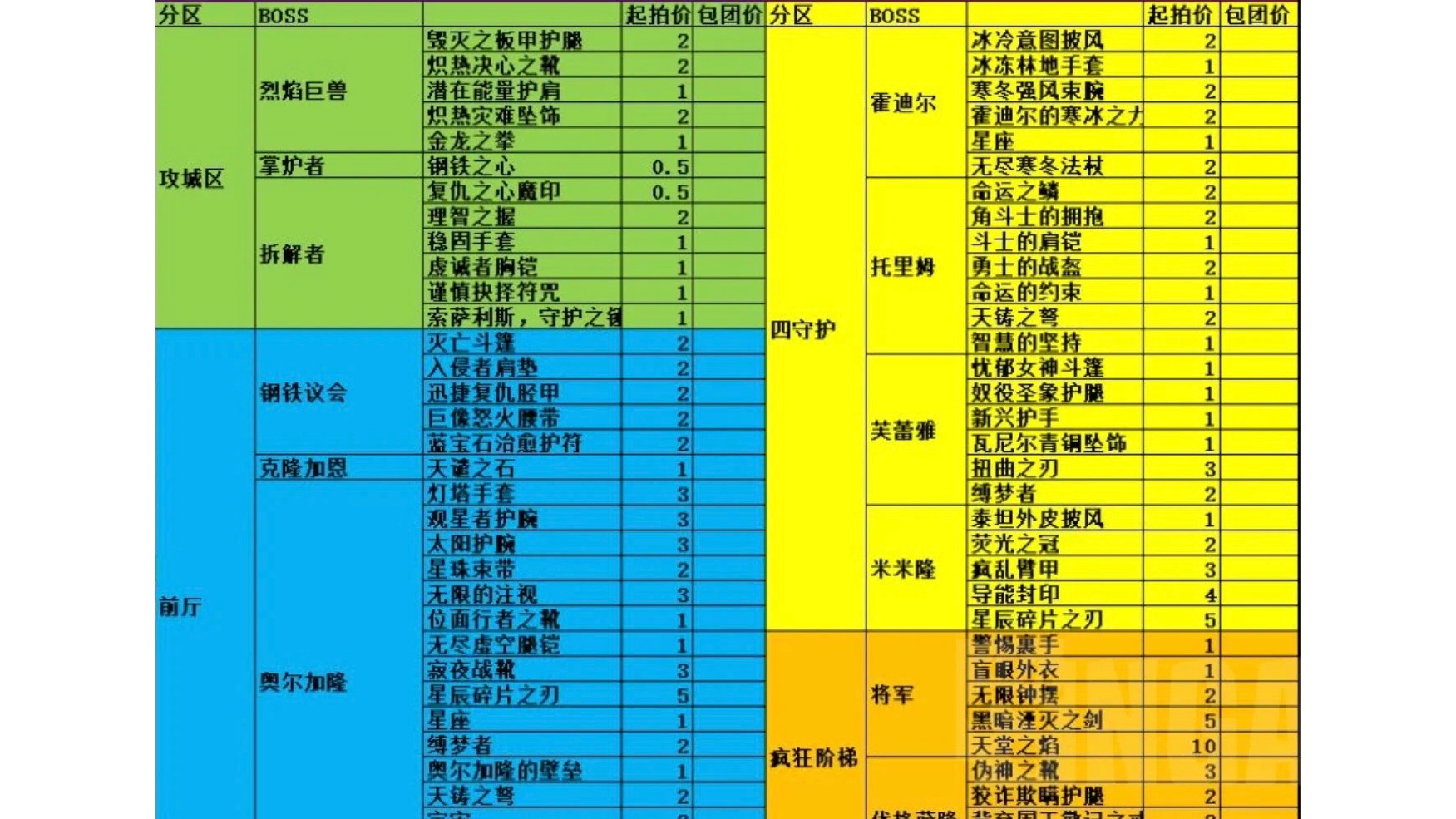 魔兽世界怀旧服:流水团强制玩家买装备,没252直接不组,装备价格曝光哔哩哔哩bilibili魔兽世界怀旧服