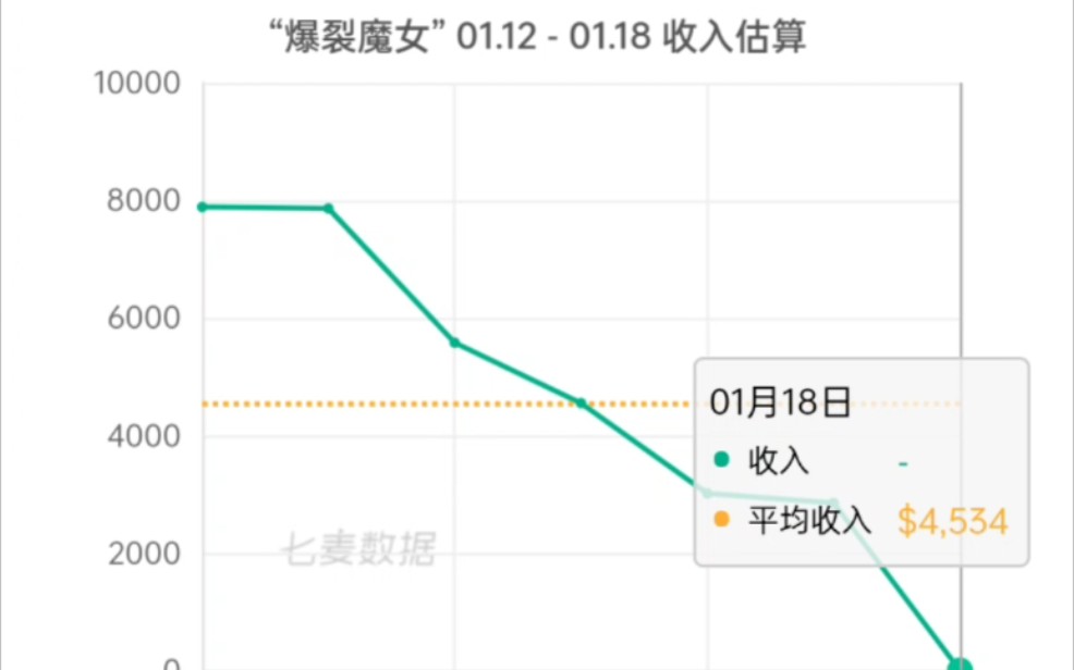 [爆裂魔女]1月18日流水(假的),看的第一眼甚至没有吃惊