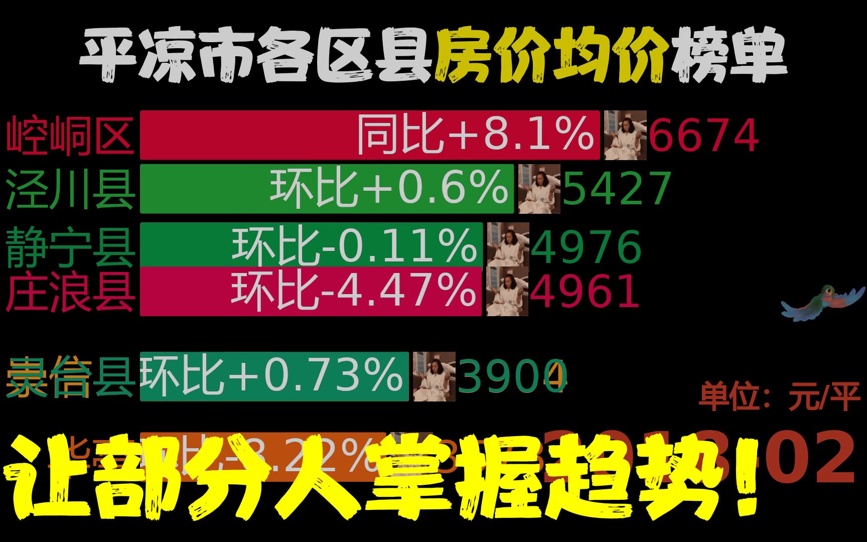 近57月201802202211,平凉市各区县房价,网友:泾川县速度哔哩哔哩bilibili