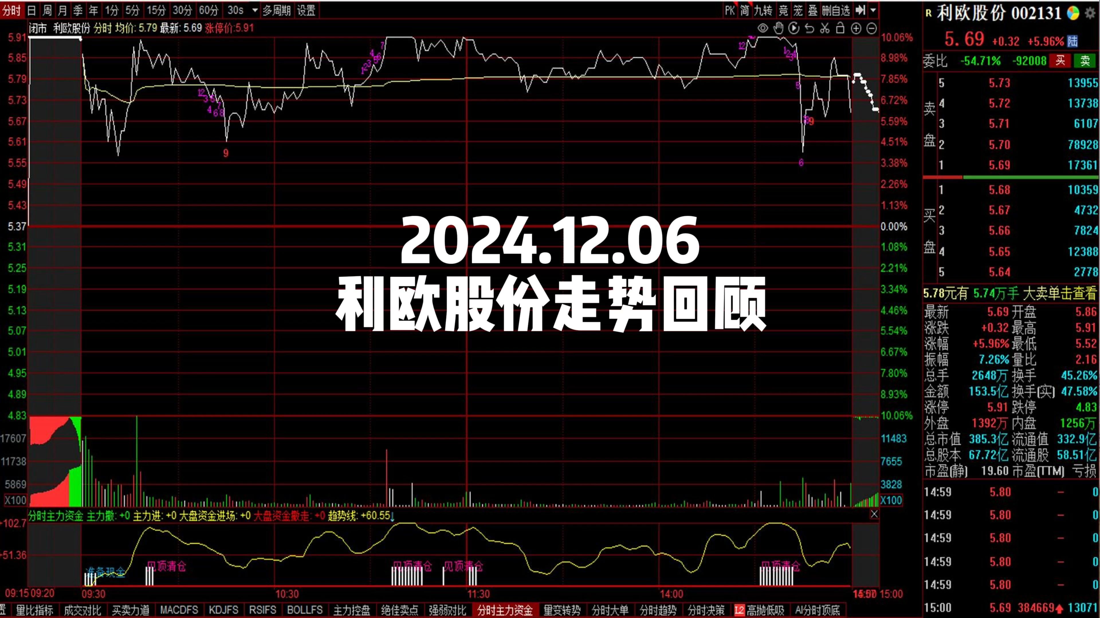 2024.12.06 利欧股份走势回顾哔哩哔哩bilibili