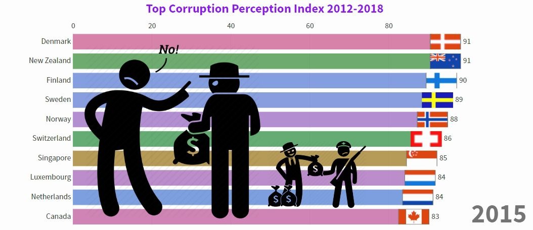 世界各国腐败程度Corruption Perception Index哔哩哔哩bilibili