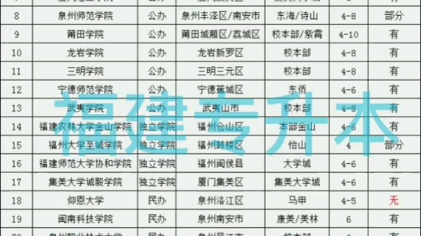 2022年福建专升本地址/宿舍汇总哔哩哔哩bilibili