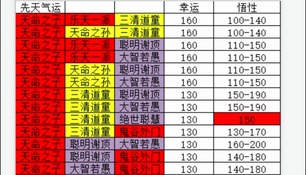 [图]【鬼谷八荒】新手攻略第三期 开局如何200悟性及高幸运开局 直接上图