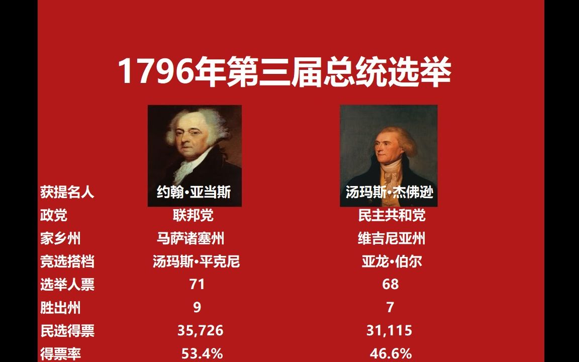 【美国那些事】1796年总统选举(约翰ⷤ𚚥𝓦–ﶳ托马斯ⷦ𐥼—逊)哔哩哔哩bilibili