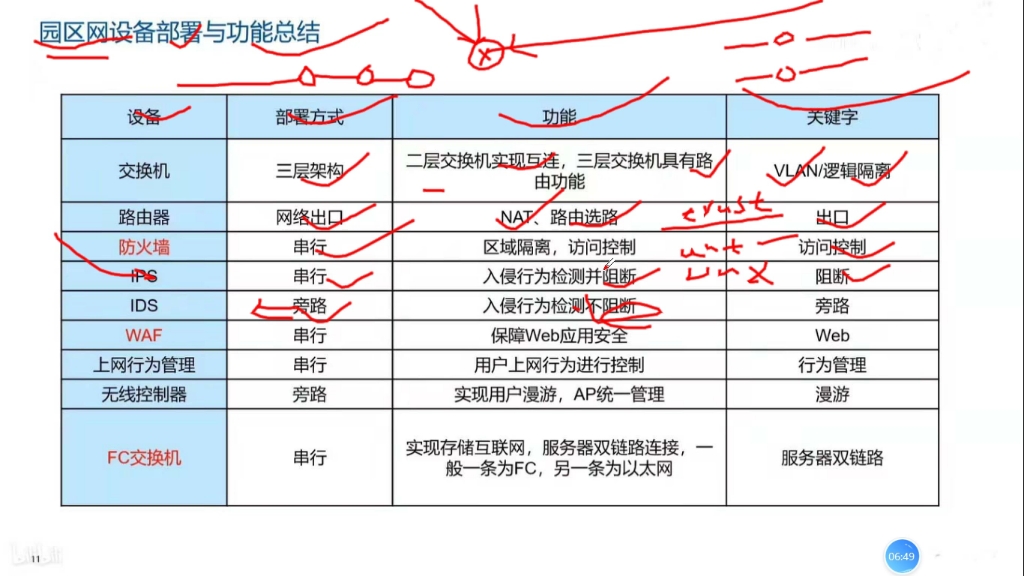 开启考证之路软考网络规划师第三十八讲论文(四)哔哩哔哩bilibili